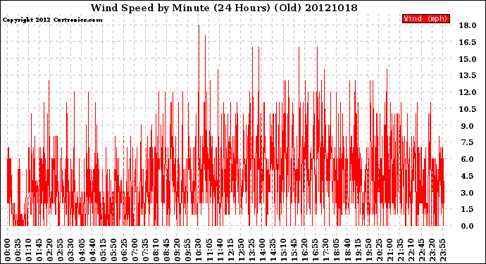 Milwaukee Weather Wind Speed<br>by Minute<br>(24 Hours) (Old)