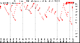 Milwaukee Weather Wind Speed<br>10 Minute Average<br>(4 Hours)