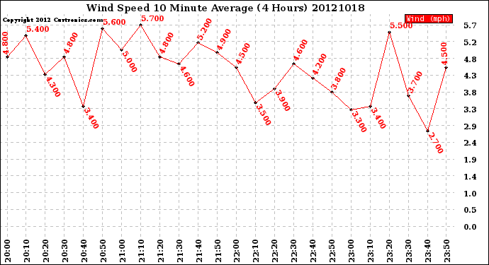 Milwaukee Weather Wind Speed<br>10 Minute Average<br>(4 Hours)