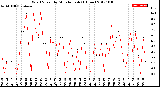 Milwaukee Weather Wind Speed<br>by Minute mph<br>(1 Hour)