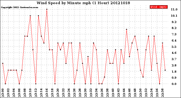 Milwaukee Weather Wind Speed<br>by Minute mph<br>(1 Hour)