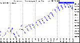 Milwaukee Weather Barometric Pressure<br>per Hour<br>(24 Hours)