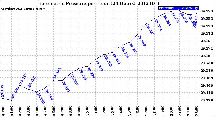 Milwaukee Weather Barometric Pressure<br>per Hour<br>(24 Hours)