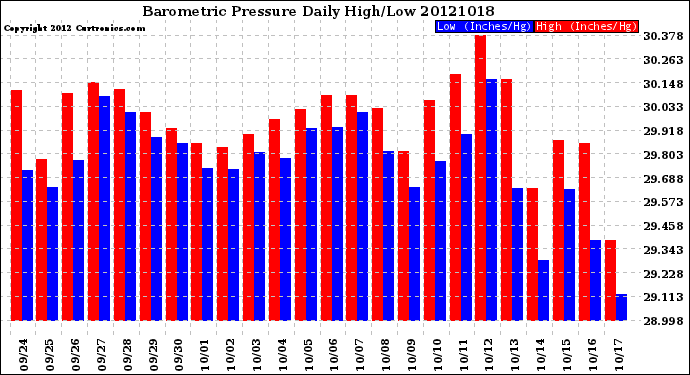 Milwaukee Weather Barometric Pressure<br>Daily High/Low