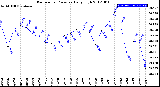 Milwaukee Weather Barometric Pressure<br>Daily High