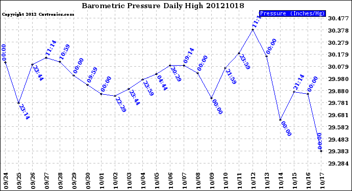 Milwaukee Weather Barometric Pressure<br>Daily High