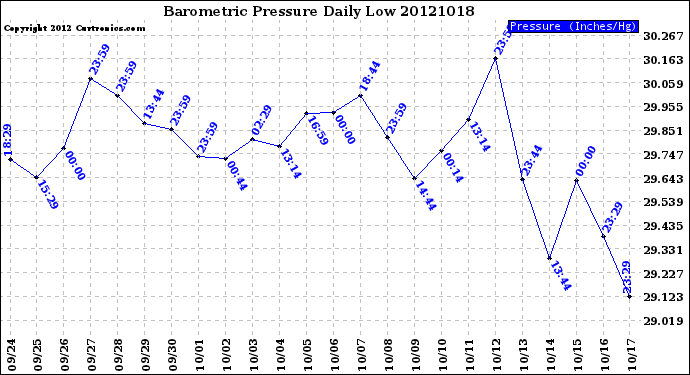 Milwaukee Weather Barometric Pressure<br>Daily Low