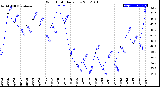 Milwaukee Weather Wind Chill<br>Daily Low