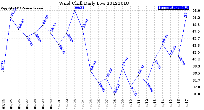 Milwaukee Weather Wind Chill<br>Daily Low