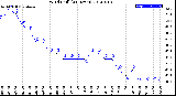 Milwaukee Weather Wind Chill<br>(24 Hours)