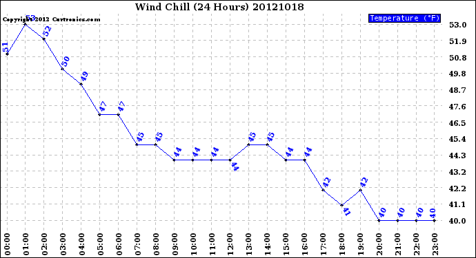 Milwaukee Weather Wind Chill<br>(24 Hours)