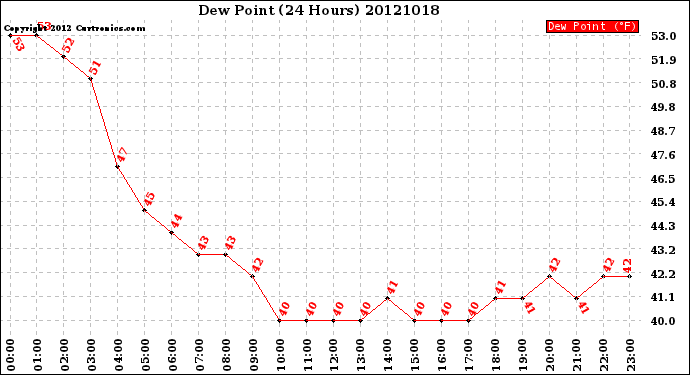 Milwaukee Weather Dew Point<br>(24 Hours)