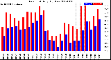 Milwaukee Weather Dew Point<br>Daily High/Low