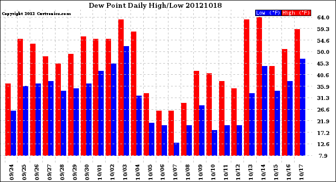 Milwaukee Weather Dew Point<br>Daily High/Low