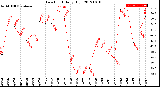 Milwaukee Weather Dew Point<br>Daily High