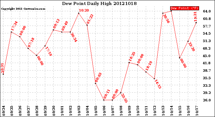 Milwaukee Weather Dew Point<br>Daily High