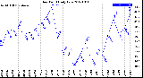 Milwaukee Weather Dew Point<br>Daily Low