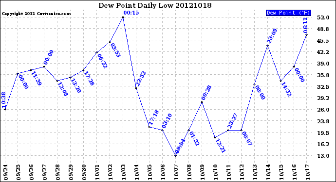 Milwaukee Weather Dew Point<br>Daily Low