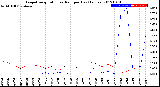 Milwaukee Weather Evapotranspiration<br>vs Rain per Day<br>(Inches)