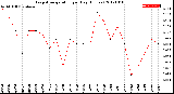 Milwaukee Weather Evapotranspiration<br>per Day (Inches)