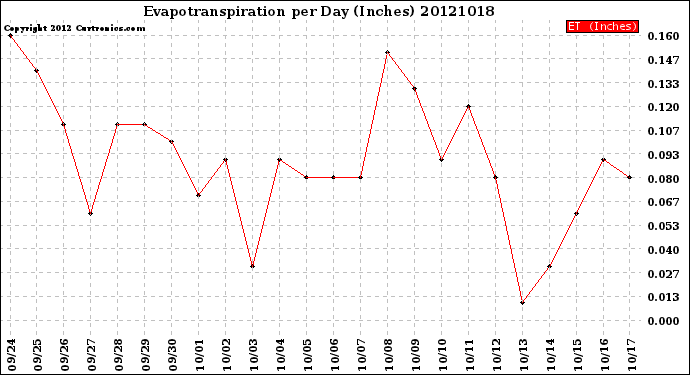 Milwaukee Weather Evapotranspiration<br>per Day (Inches)