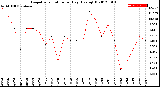 Milwaukee Weather Evapotranspiration<br>per Day (Ozs sq/ft)