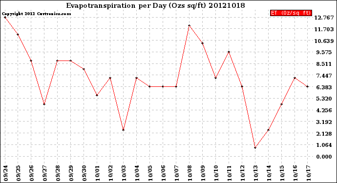 Milwaukee Weather Evapotranspiration<br>per Day (Ozs sq/ft)