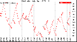 Milwaukee Weather Heat Index<br>Daily High