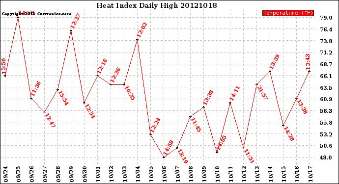 Milwaukee Weather Heat Index<br>Daily High