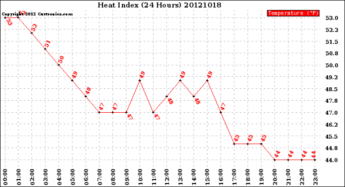 Milwaukee Weather Heat Index<br>(24 Hours)