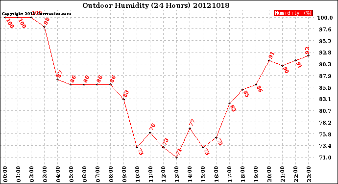 Milwaukee Weather Outdoor Humidity<br>(24 Hours)