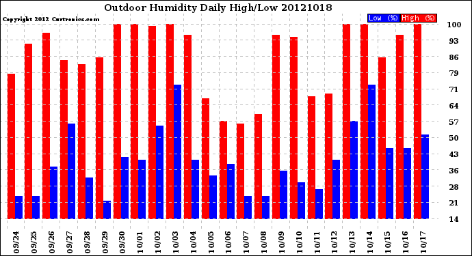 Milwaukee Weather Outdoor Humidity<br>Daily High/Low