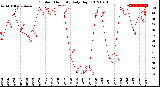 Milwaukee Weather Outdoor Humidity<br>Daily High