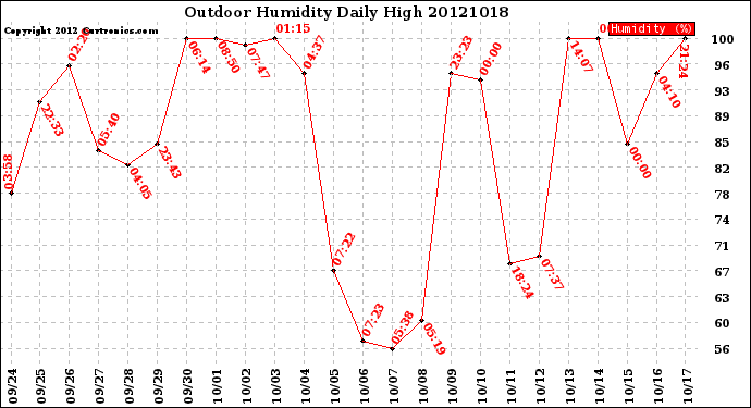 Milwaukee Weather Outdoor Humidity<br>Daily High