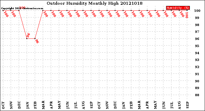 Milwaukee Weather Outdoor Humidity<br>Monthly High