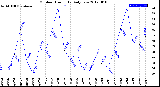 Milwaukee Weather Outdoor Humidity<br>Daily Low