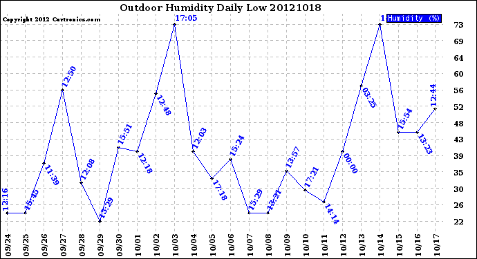 Milwaukee Weather Outdoor Humidity<br>Daily Low