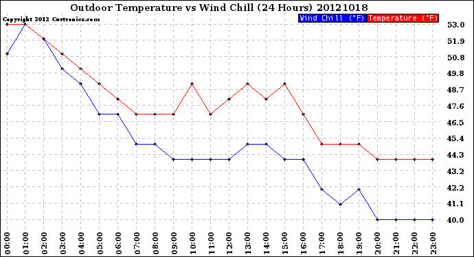 Milwaukee Weather Outdoor Temperature<br>vs Wind Chill<br>(24 Hours)