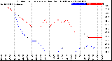 Milwaukee Weather Outdoor Temperature<br>vs Dew Point<br>(24 Hours)