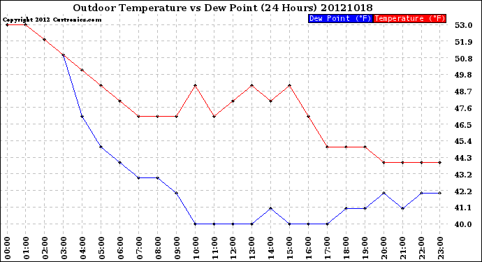 Milwaukee Weather Outdoor Temperature<br>vs Dew Point<br>(24 Hours)