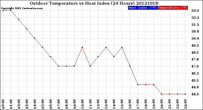 Milwaukee Weather Outdoor Temperature<br>vs Heat Index<br>(24 Hours)