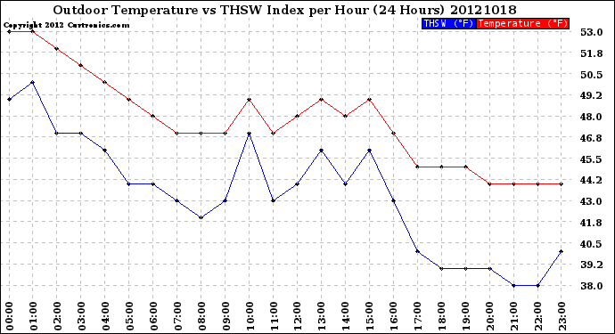 Milwaukee Weather Outdoor Temperature<br>vs THSW Index<br>per Hour<br>(24 Hours)