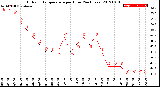 Milwaukee Weather Outdoor Temperature<br>per Hour<br>(24 Hours)