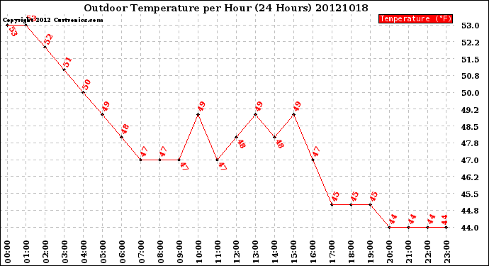 Milwaukee Weather Outdoor Temperature<br>per Hour<br>(24 Hours)