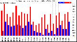 Milwaukee Weather Outdoor Temperature<br>Daily High/Low