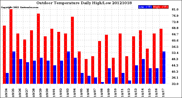 Milwaukee Weather Outdoor Temperature<br>Daily High/Low