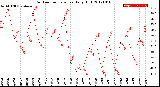 Milwaukee Weather Outdoor Temperature<br>Daily High