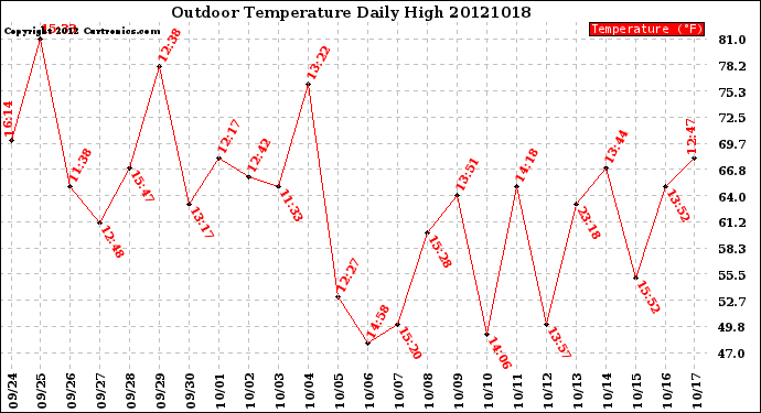 Milwaukee Weather Outdoor Temperature<br>Daily High