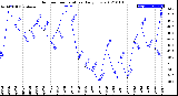 Milwaukee Weather Outdoor Temperature<br>Daily Low