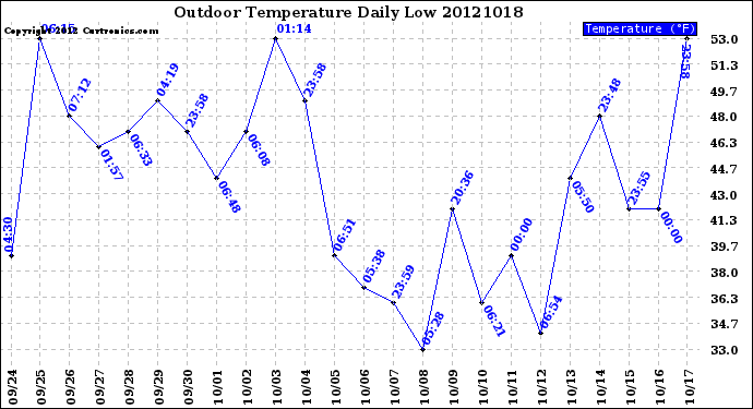 Milwaukee Weather Outdoor Temperature<br>Daily Low